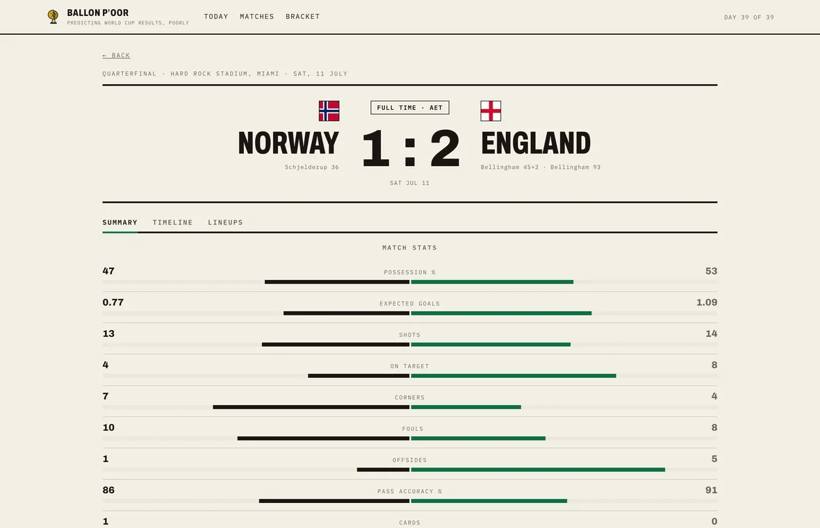 Match page for the quarter-final Norway 1, England 2 after extra time, with the scorers and paired bars comparing possession, expected goals, shots and more.
