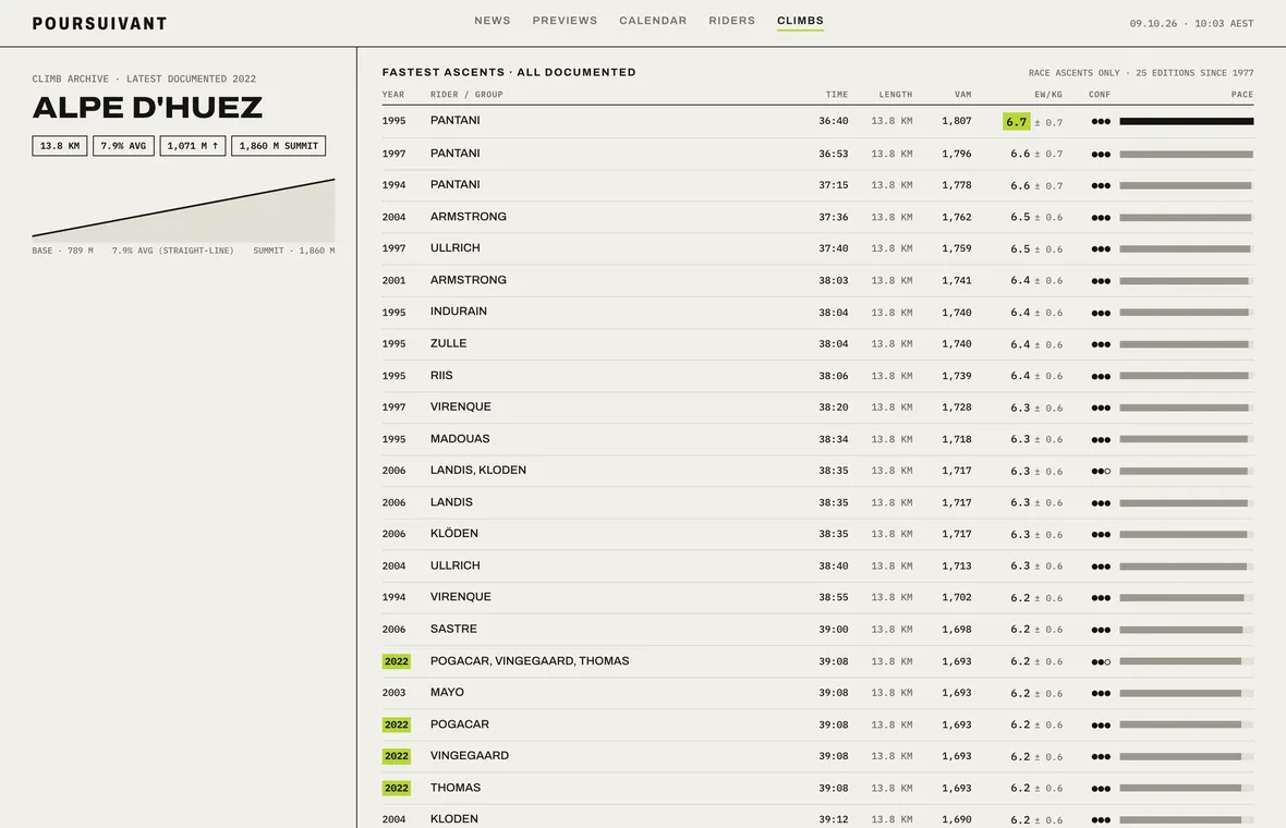 The Alpe d’Huez archive: the fastest documented ascents, led by Pantani’s 36:40 in 1995, with VAM, estimated W/kg and pace bars.
