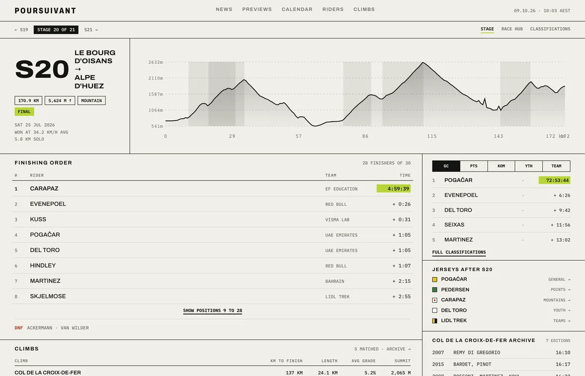 Stage 20 of the 2026 Tour de France, Le Bourg d’Oisans to Alpe d’Huez: an elevation profile with the climbs shaded, the finishing order and the GC.
